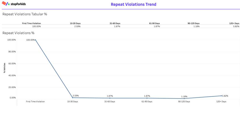 repeat violations trend